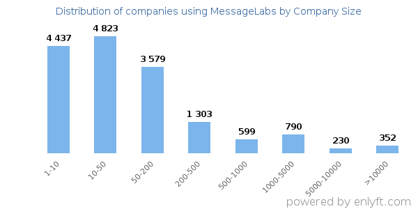 Companies using MessageLabs, by size (number of employees)