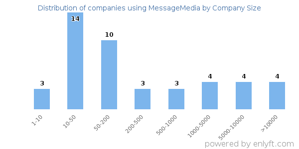 Companies using MessageMedia, by size (number of employees)