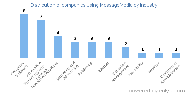 Companies using MessageMedia - Distribution by industry