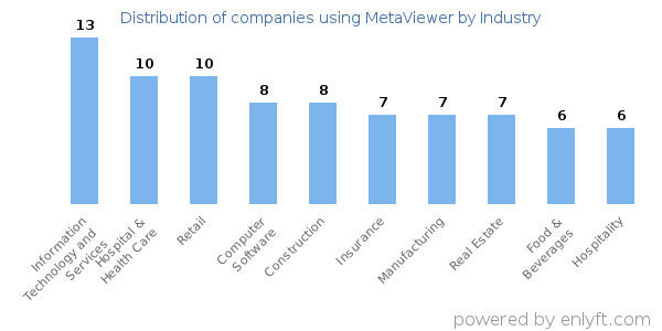 Companies using MetaViewer - Distribution by industry