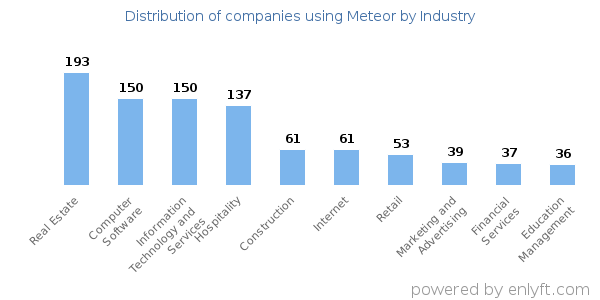 Companies using Meteor - Distribution by industry
