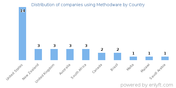 Methodware customers by country
