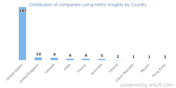 Metric Insights customers by country
