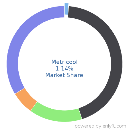 Metricool market share in Email & Social Media Marketing is about 1.14%