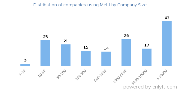 Companies using Mettl, by size (number of employees)