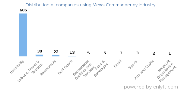 Companies using Mews Commander - Distribution by industry
