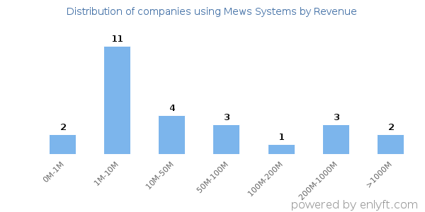 Mews Systems clients - distribution by company revenue