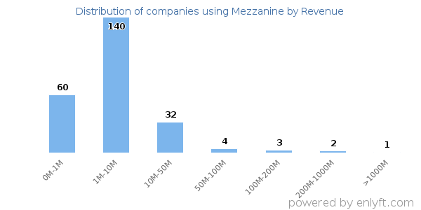 Mezzanine clients - distribution by company revenue