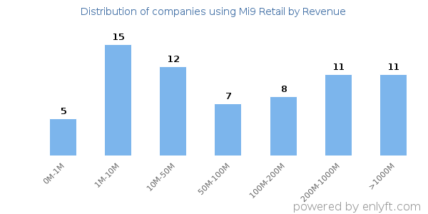 Mi9 Retail clients - distribution by company revenue
