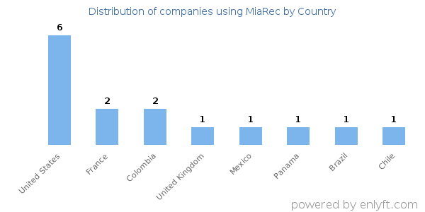 MiaRec customers by country