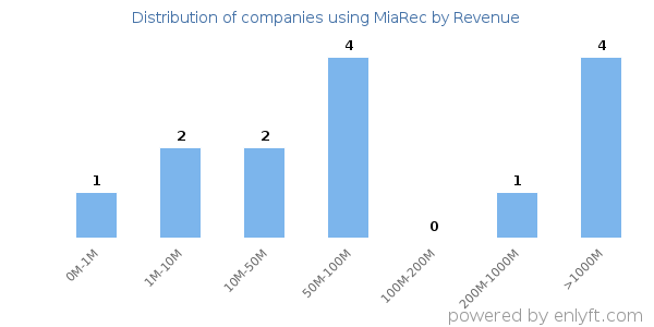 MiaRec clients - distribution by company revenue
