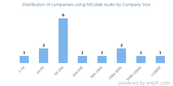 Companies using MiCollab Audio, by size (number of employees)