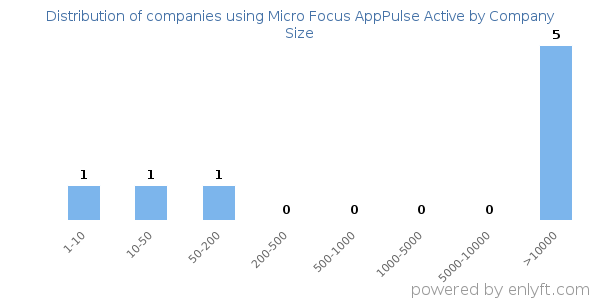 Companies using Micro Focus AppPulse Active, by size (number of employees)