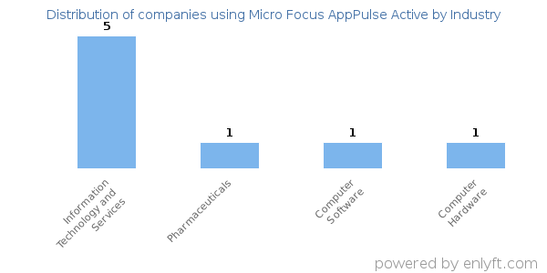 Companies using Micro Focus AppPulse Active - Distribution by industry