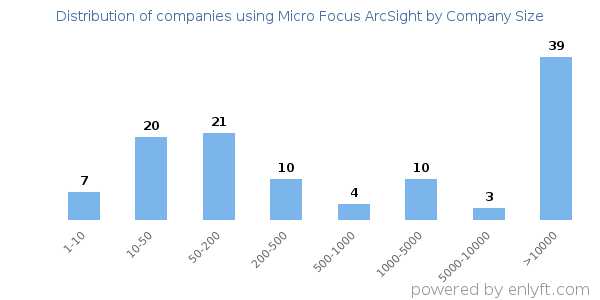 Companies using Micro Focus ArcSight, by size (number of employees)