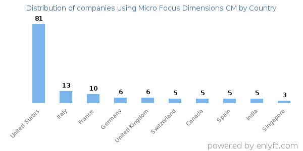 Micro Focus Dimensions CM customers by country