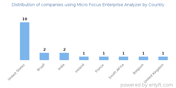 Micro Focus Enterprise Analyzer customers by country