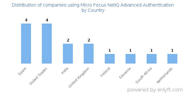 Micro Focus NetIQ Advanced Authentication customers by country