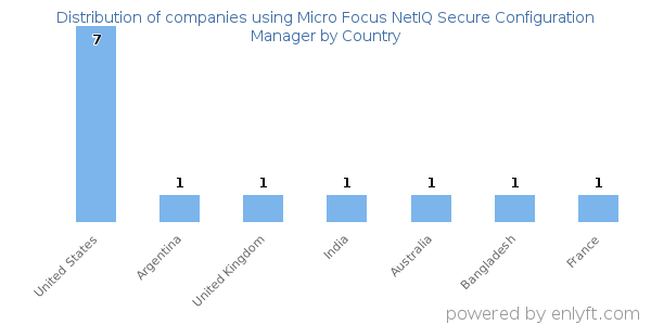 Micro Focus NetIQ Secure Configuration Manager customers by country