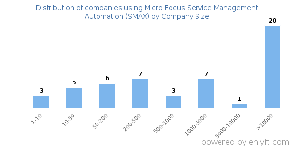 Companies using Micro Focus Service Management Automation (SMAX), by size (number of employees)