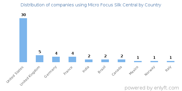 Micro Focus Silk Central customers by country
