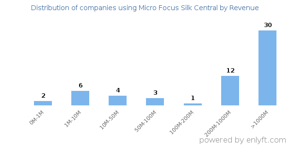 Micro Focus Silk Central clients - distribution by company revenue