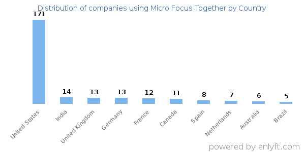 Micro Focus Together customers by country