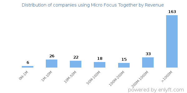 Micro Focus Together clients - distribution by company revenue