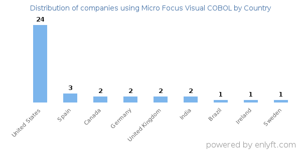 Micro Focus Visual COBOL customers by country