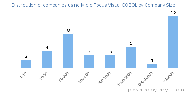 Companies using Micro Focus Visual COBOL, by size (number of employees)