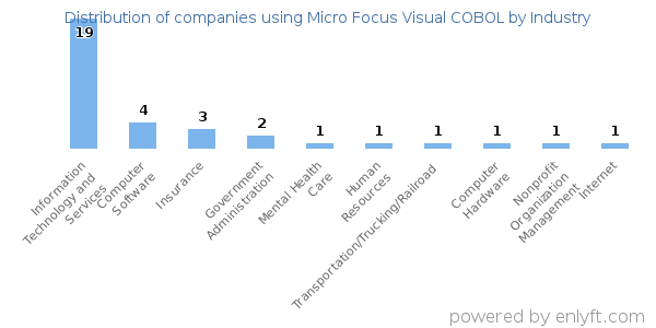 Companies using Micro Focus Visual COBOL - Distribution by industry