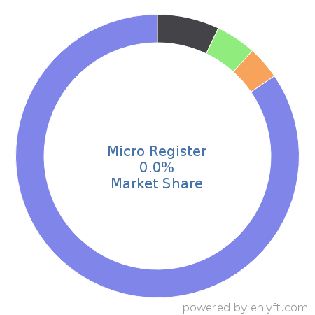Micro Register market share in Enterprise Resource Planning (ERP) is about 0.0%