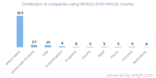 MICROS 9700 HMS customers by country