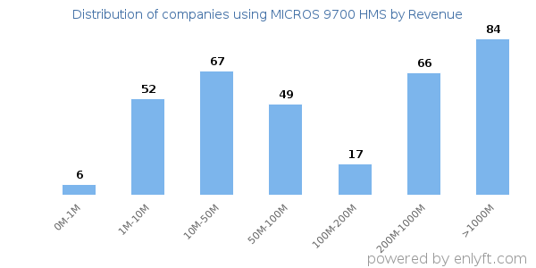 MICROS 9700 HMS clients - distribution by company revenue
