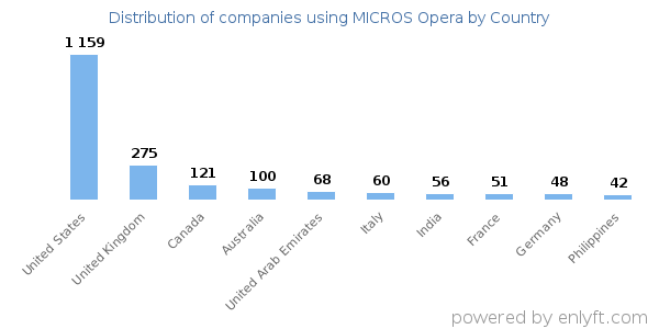 MICROS Opera customers by country