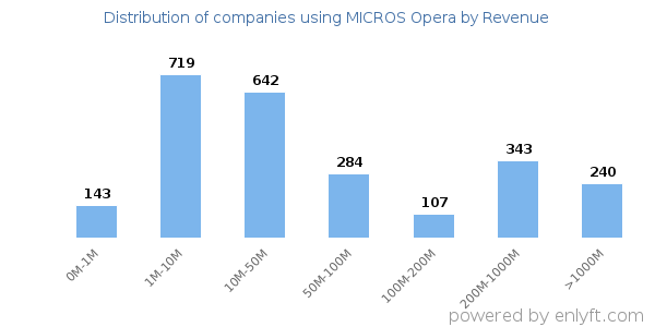 MICROS Opera clients - distribution by company revenue