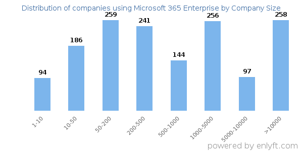 Companies using Microsoft 365 Enterprise, by size (number of employees)