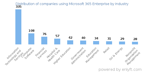 Companies using Microsoft 365 Enterprise - Distribution by industry