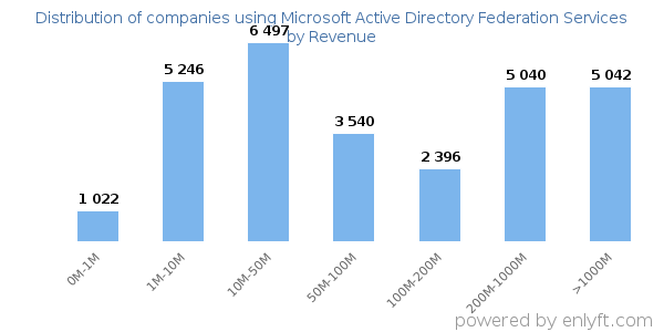 Microsoft Active Directory Federation Services clients - distribution by company revenue