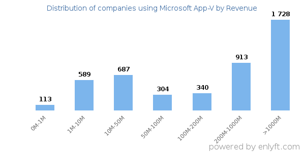 Microsoft App-V clients - distribution by company revenue