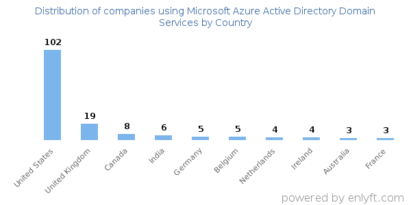 Microsoft Azure Active Directory Domain Services customers by country