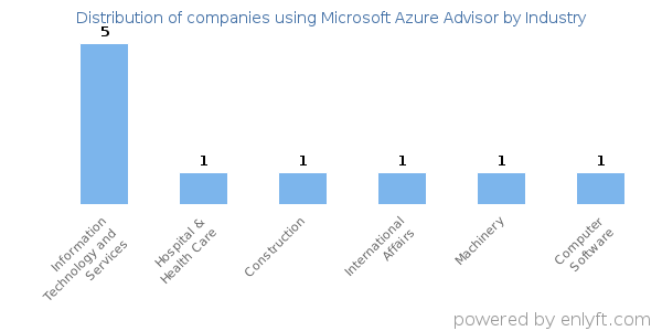Companies using Microsoft Azure Advisor - Distribution by industry