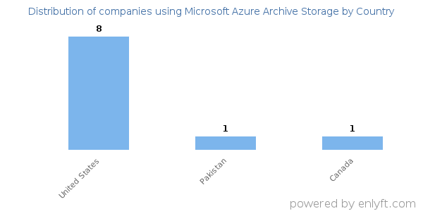 Microsoft Azure Archive Storage customers by country