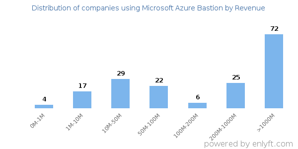 Microsoft Azure Bastion clients - distribution by company revenue