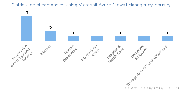Companies using Microsoft Azure Firewall Manager - Distribution by industry