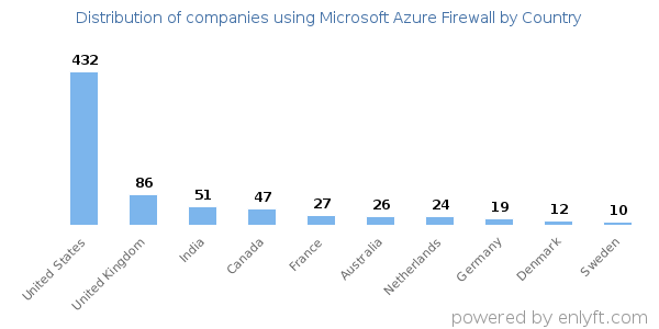 Microsoft Azure Firewall customers by country