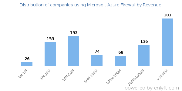 Microsoft Azure Firewall clients - distribution by company revenue