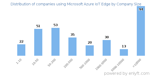 Companies using Microsoft Azure IoT Edge, by size (number of employees)