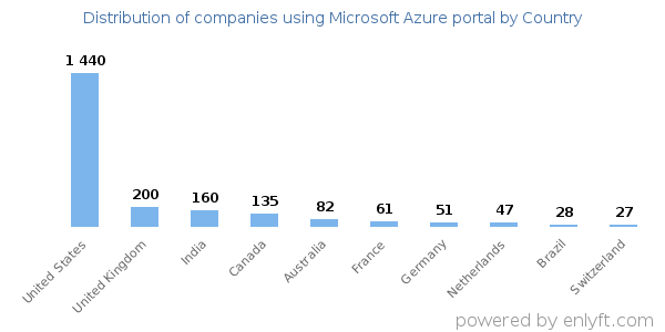 Microsoft Azure portal customers by country