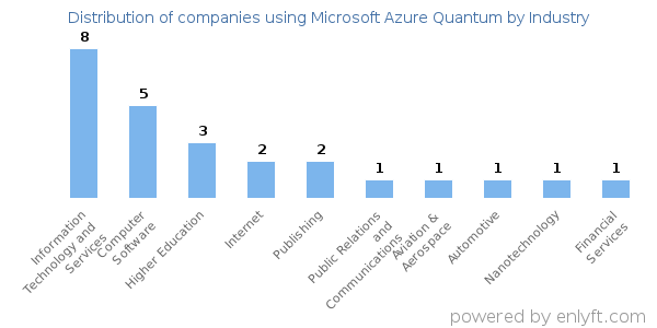 Companies using Microsoft Azure Quantum - Distribution by industry